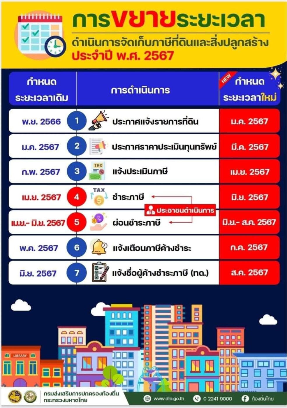 Read more about the article 📣📣#ประกาศองค์การบริหารส่วนตำบลเวียงก้ว เรื่อง  การขยายกำหนดเวลาดำเนินการตาม พรบ.ภาษีที่ดินและสิ่งปลูกสร้าง พศ 2562 ประจำปี พศ.2567🏨🏪📢📣📣