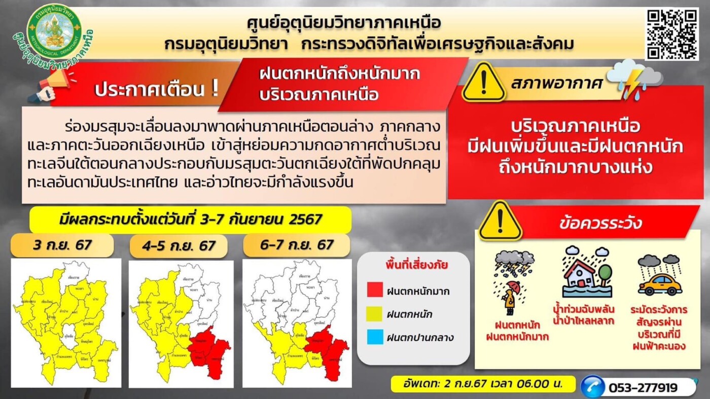 Read more about the article ประกาศศูนย์อุตุนิยมวิทยาภาคเหนือ ฉบับที่ 2 (70/2567) เรื่อง ฝนตกหนักถึงหนักมากบริเวณภาคเหนือ (มีผลกระทบตั้งแต่วันที่ 3 – 7 กันยายน 2567)