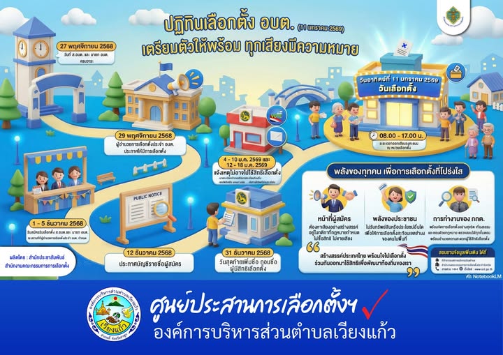 Read more about the article ปฏิทินการเลือกตั้ง อบต. (วันอาทิตย์ที่  11 มกราคม 2569) เตรียมตัวให้พร้อม ทุกเสียงมีความหมาย