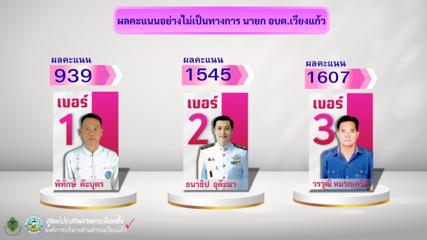 Read more about the article องค์การบริหารส่วนตำบลเวียงแก้ว ขอประชาสัมพันธ์ ผลการเลือกตั้งสมาชิกสภาและนายกองค์การบริหารส่วนตำบลเวียงแก้ว อย่างไม่เป็นทางการ และท่านสามารถดูข้อมูลโดยละเอียดผ่านทางเว็บแอปพลิเคชั่น ทาง